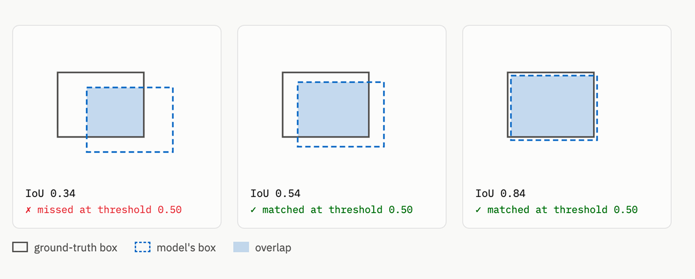 Diagram of three predicted bounding boxes overlapping one ground-truth box at IoU 0.34, 0.54 and 0.84.