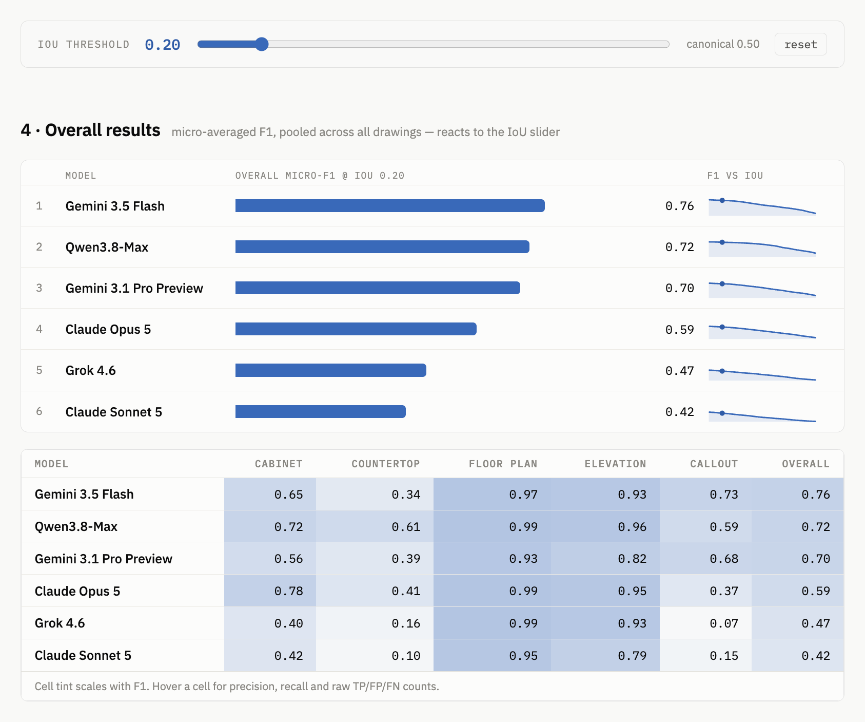 Benchmark results recomputed at IoU 0.20: overall micro-F1 of 0.76 for Gemini 3.5 Flash, 0.72 Qwen3.8-Max, 0.70 Gemini 3.1 Pro Preview, 0.59 Claude Opus 5, 0.47 Grok 4.6 and 0.42 Claude Sonnet 5, with a per-object-type breakdown below.