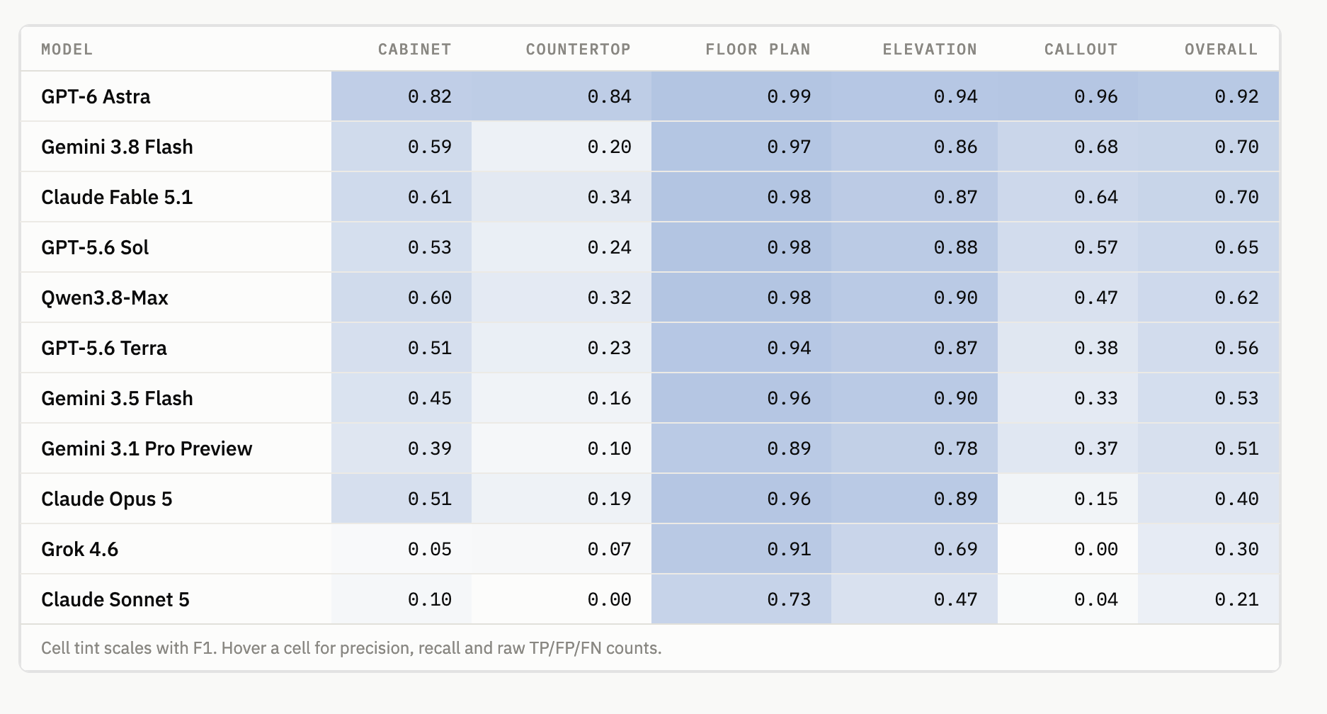 CaseVBench F1 scores for 11 models across cabinets, countertops, floor plans, elevations and callouts. GPT-6 Astra leads overall at 0.92 and Claude Sonnet 5 is last at 0.21.
