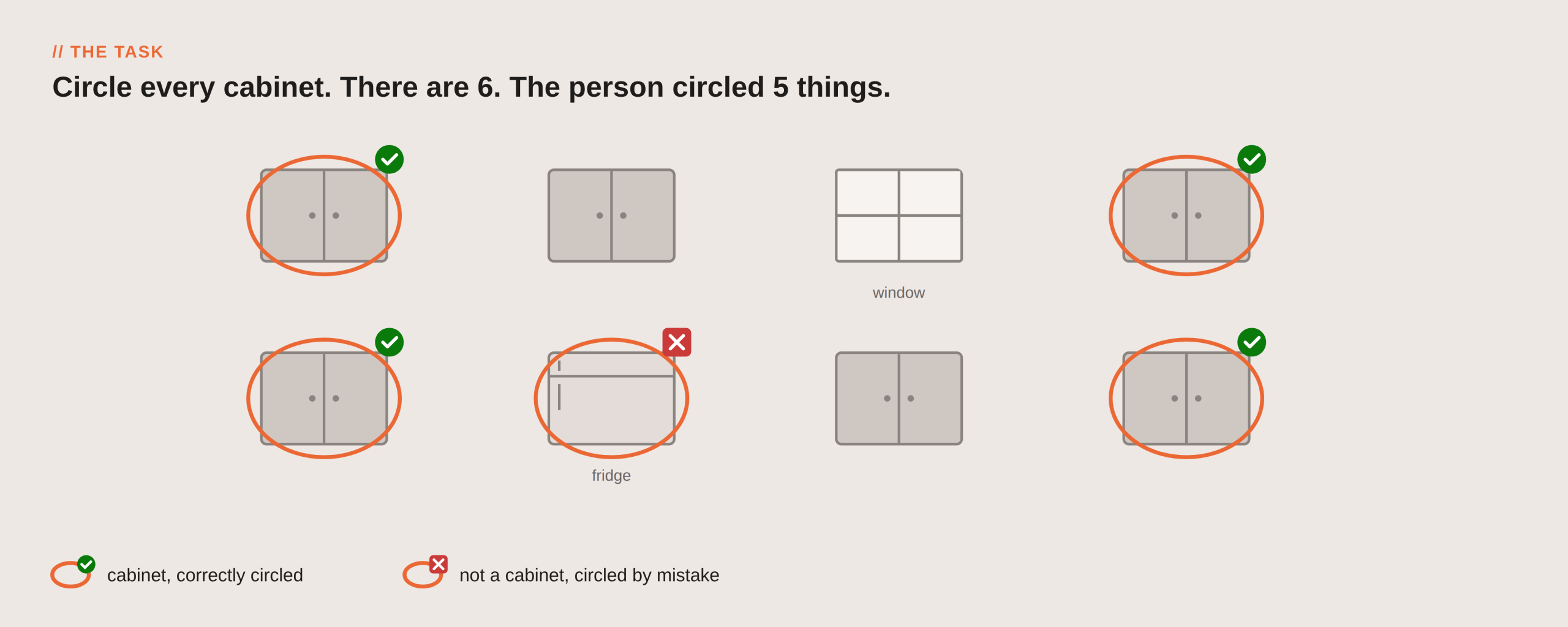 A kitchen drawing with 6 cabinets, a fridge and a window. The person circled 5 things: 4 cabinets, marked correct, and the fridge, marked wrong.