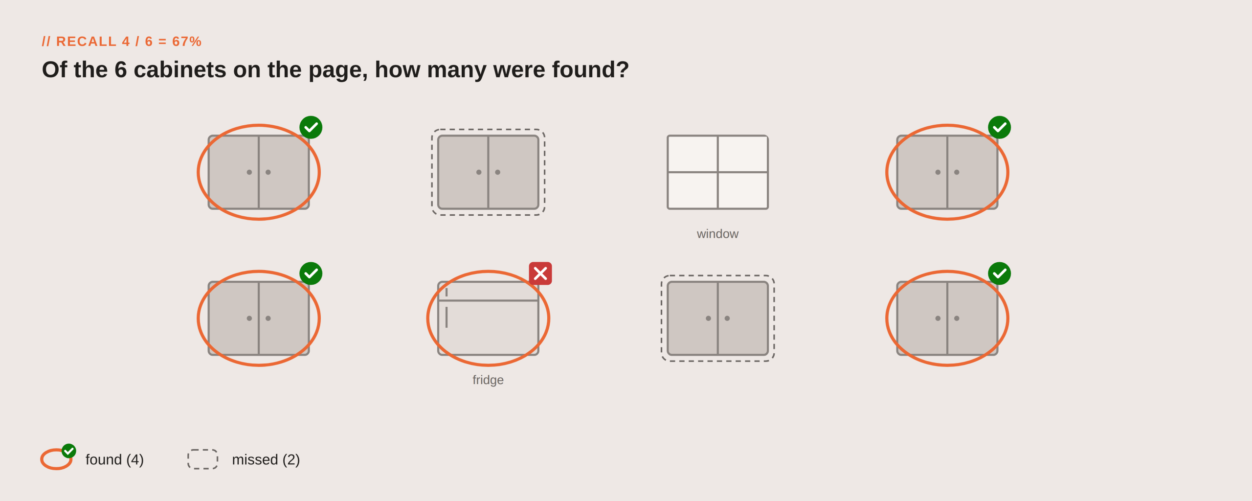 Recall: of the 6 cabinets on the page, 4 were found and 2 were missed, shown with a dashed outline, so recall is 4 / 6 = 67%.