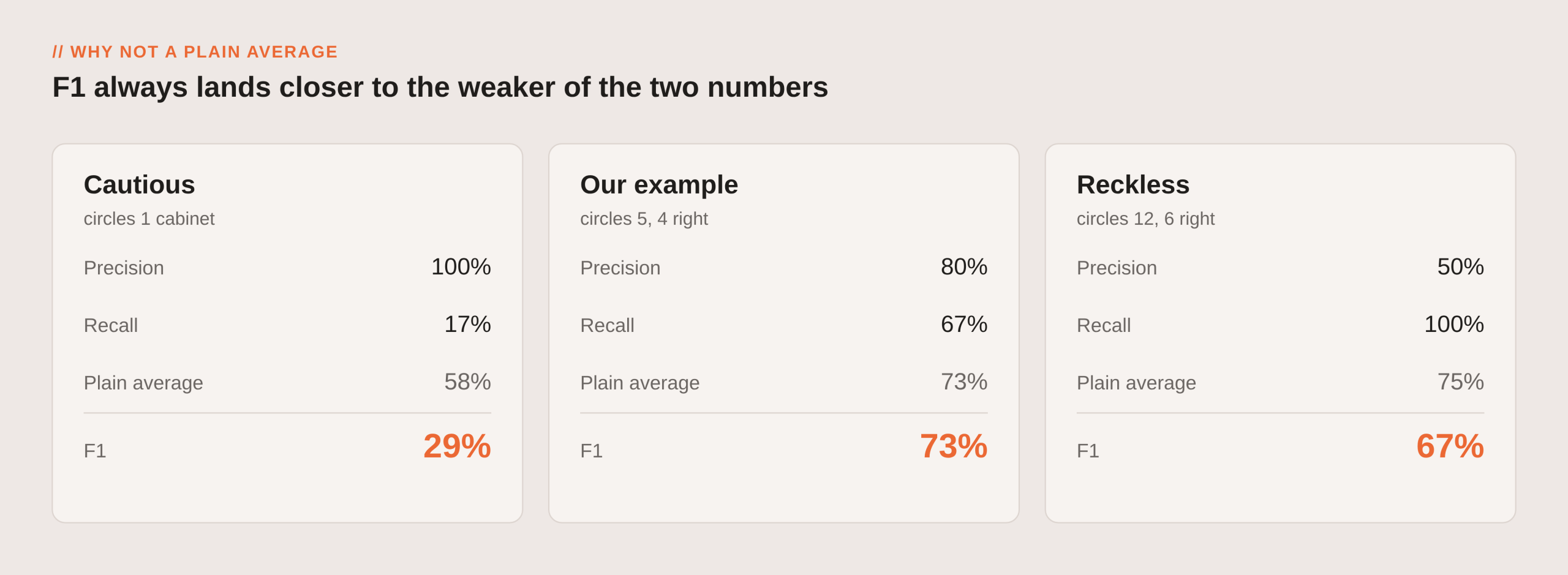 Three examples compared. Cautious: precision 100%, recall 17%, plain average 58%, F1 29%. Our example: precision 80%, recall 67%, plain average 73%, F1 73%. Reckless: precision 50%, recall 100%, plain average 75%, F1 67%.