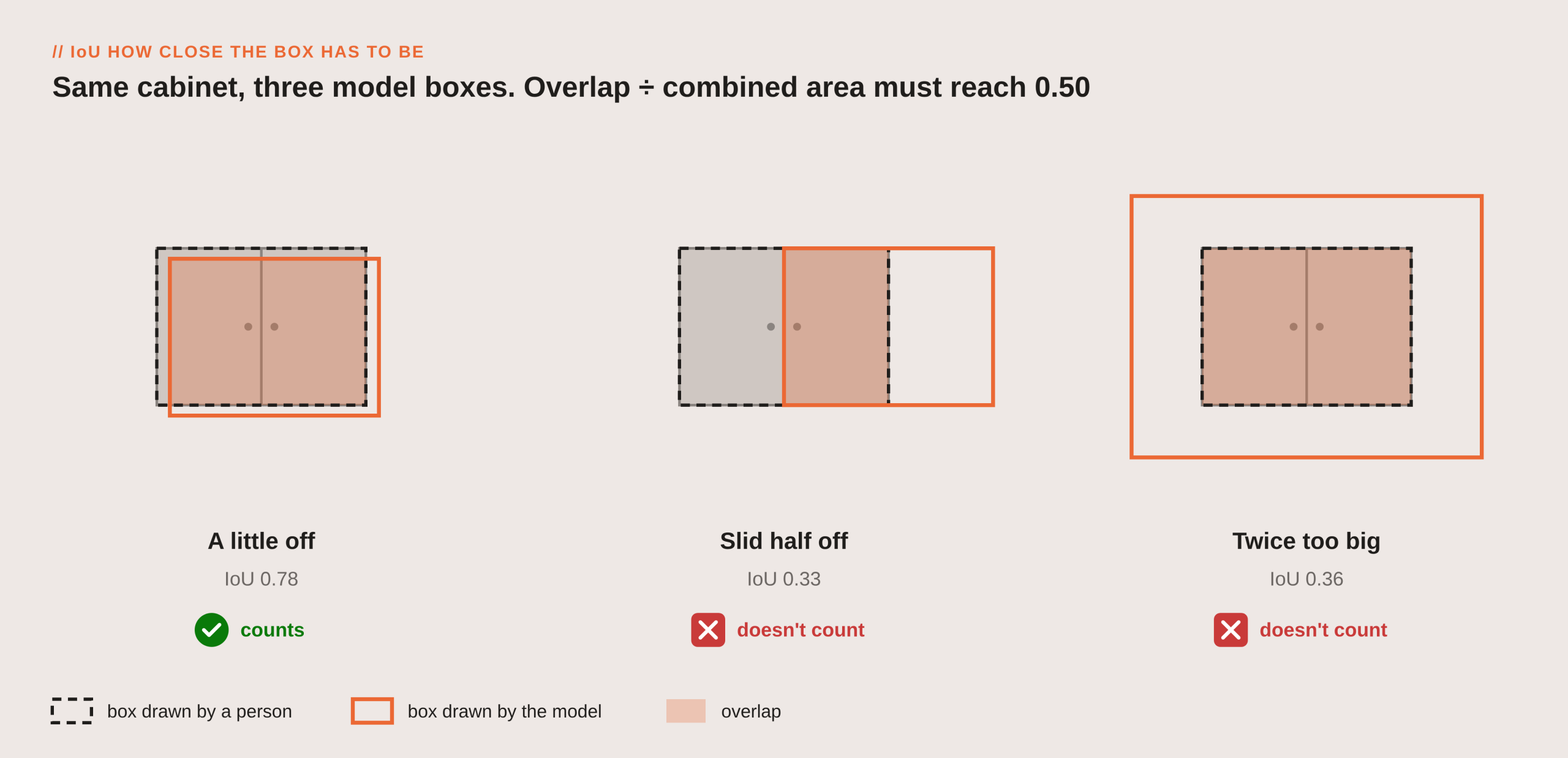 One cabinet and three model boxes. A little off: IoU 0.78, counts. Slid half off: IoU 0.33, does not count. Twice too big: IoU 0.36, does not count.