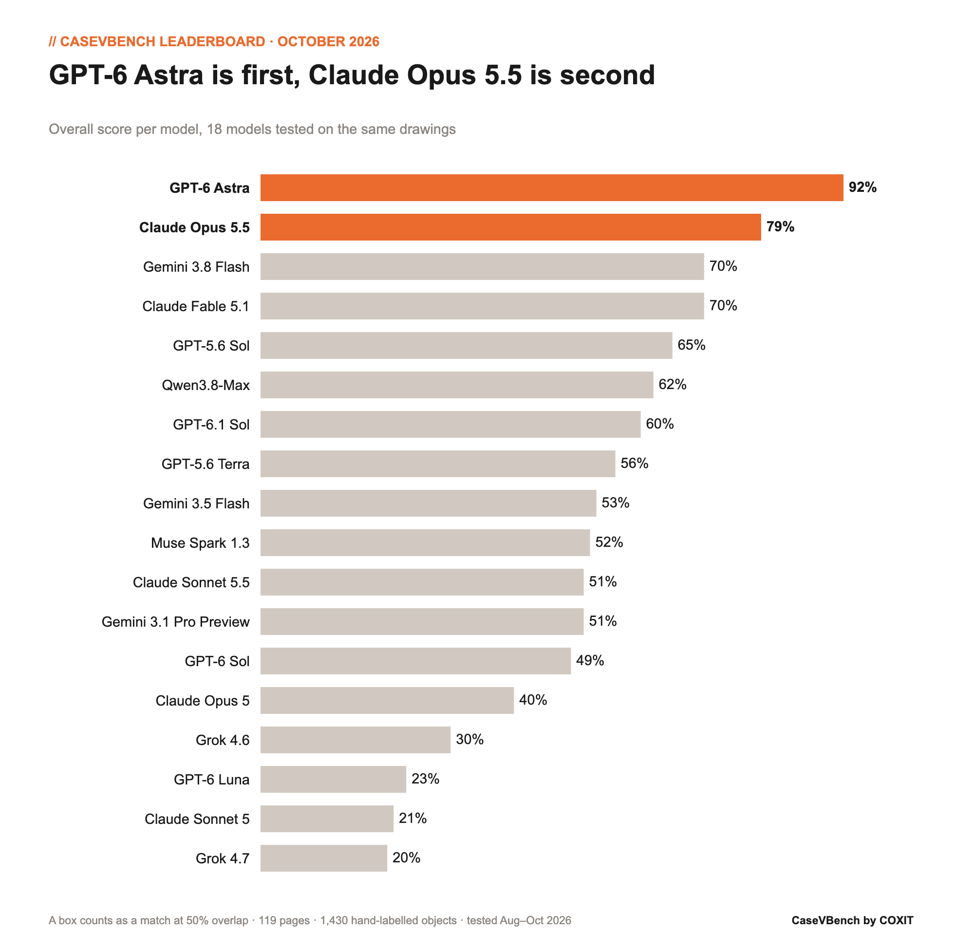 Horizontal bar chart of the overall score for 18 AI models on architectural drawings, from GPT-6 Astra at 92% and Claude Opus 5.5 at 79% down to Grok 4.7 at 20%.