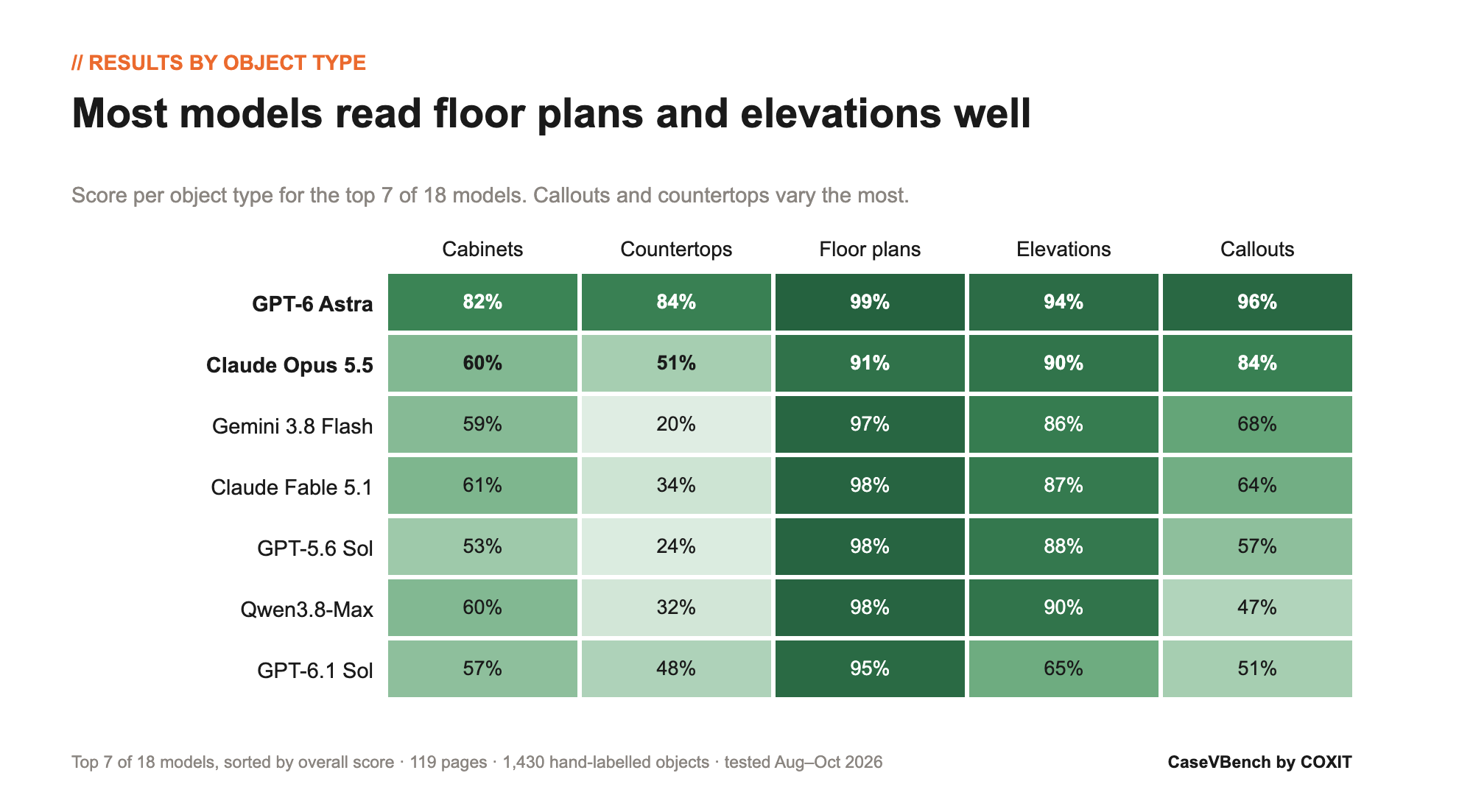 Heatmap of scores for the top 7 of 18 AI models across cabinets, countertops, floor plans, elevations and callouts. Floor plans and elevations score high for all seven; countertops and callouts vary the most.