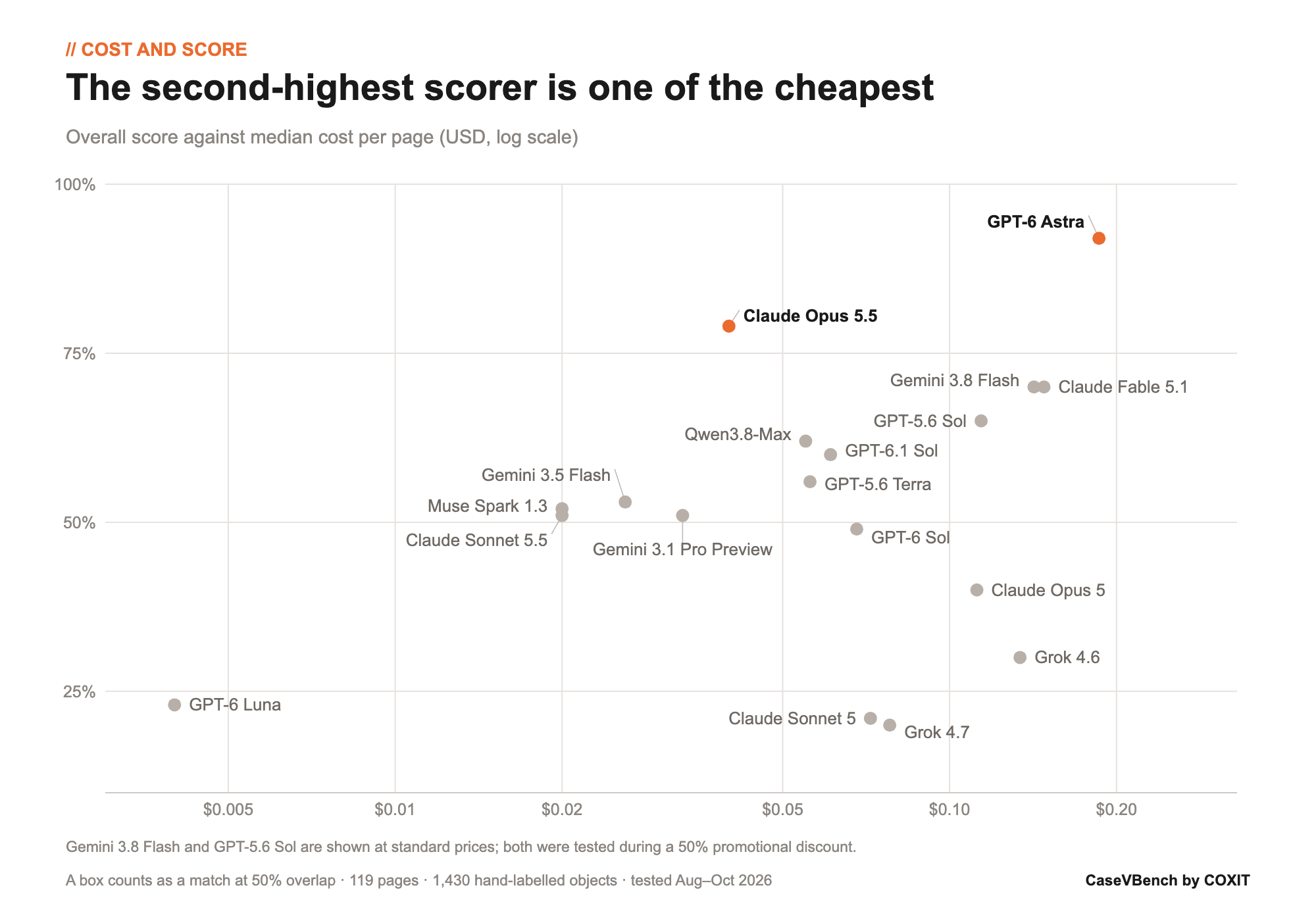 Scatter plot of overall score against median cost per page for 18 AI models on architectural drawings. GPT-6 Astra has the highest score and the highest cost; Claude Opus 5.5 has the second-highest score and is among the cheapest.
