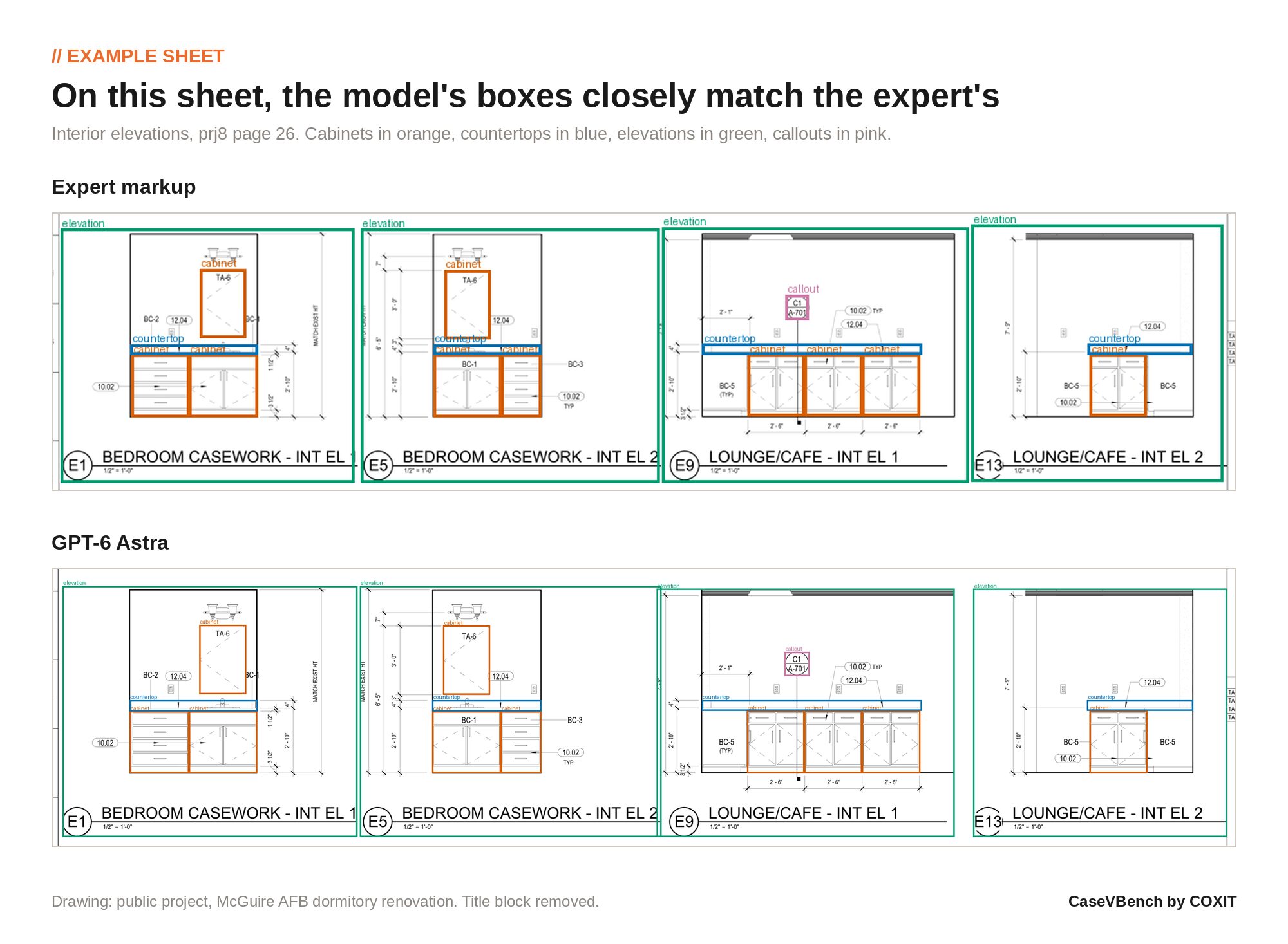 Expert annotations and GPT-6 Astra output on the same sheet of interior elevations. The model's boxes around cabinets, countertops, elevations and a callout closely match the expert's.