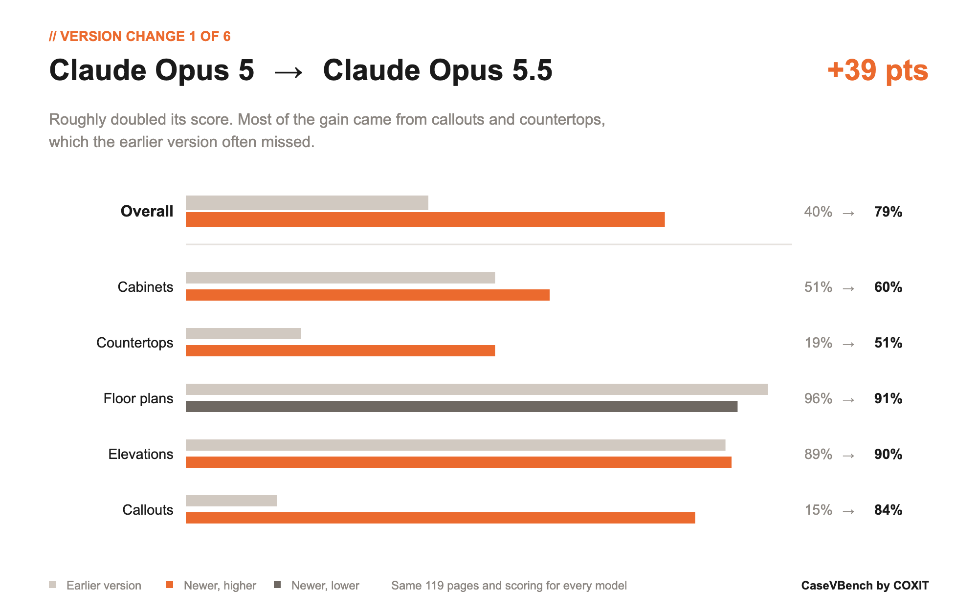 Claude Opus 5 to Claude Opus 5.5: overall score up 39 points, from 40% to 79%. Callouts rose from 15% to 84% and countertops from 19% to 51%.