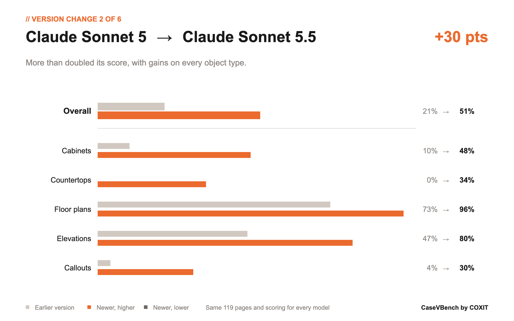 Claude Sonnet 5 to Claude Sonnet 5.5: overall score up 30 points, from 21% to 51%, with gains on every object type.