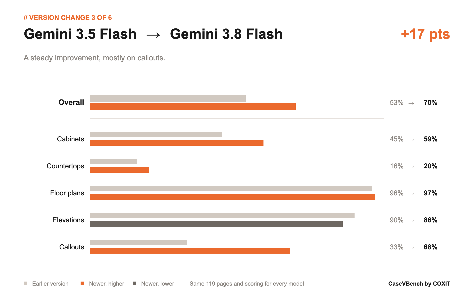 Gemini 3.5 Flash to Gemini 3.8 Flash: overall score up 17 points, from 53% to 70%, mostly from callouts (33% to 68%).