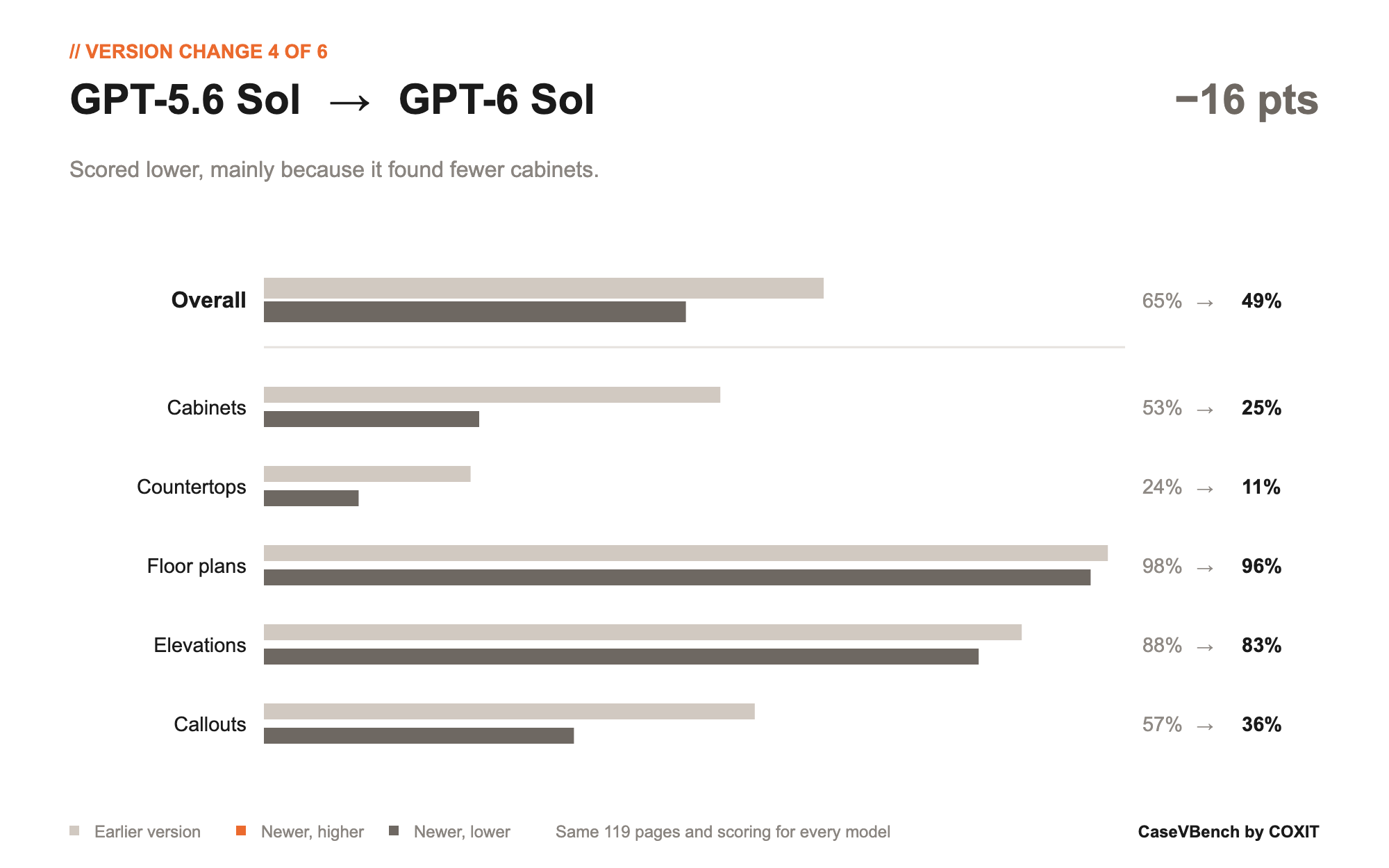 GPT-5.6 Sol to GPT-6 Sol: overall score down 16 points, from 65% to 49%, mainly because cabinets fell from 53% to 25%.