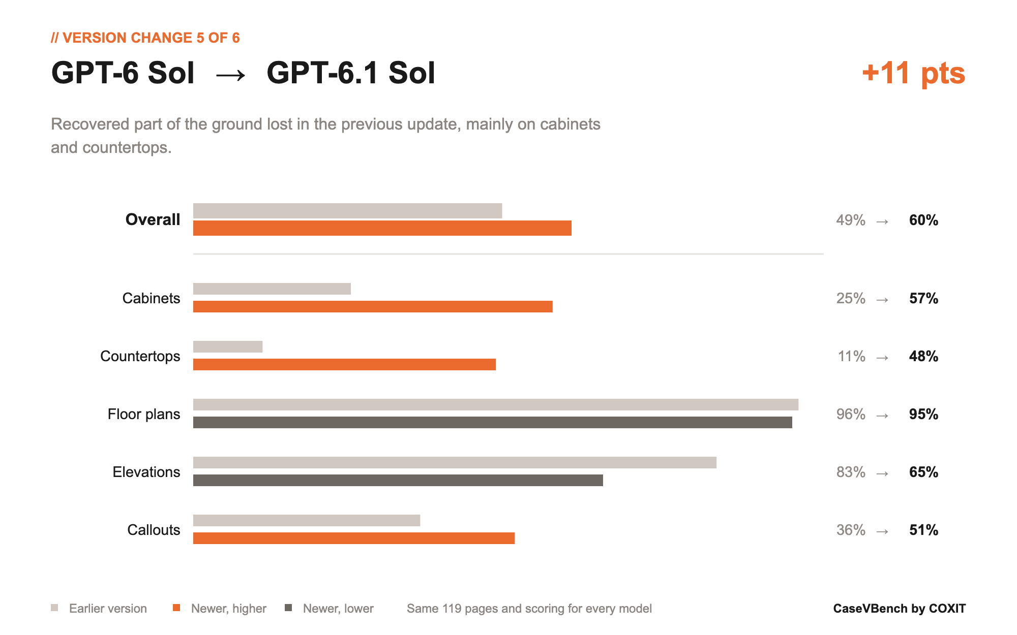 GPT-6 Sol to GPT-6.1 Sol: overall score up 11 points, from 49% to 60%, mainly on cabinets (25% to 57%) and countertops (11% to 48%).