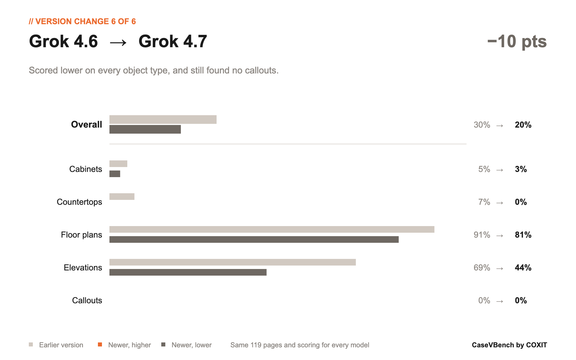 Grok 4.6 to Grok 4.7: overall score down 10 points, from 30% to 20%; neither version found any callouts.