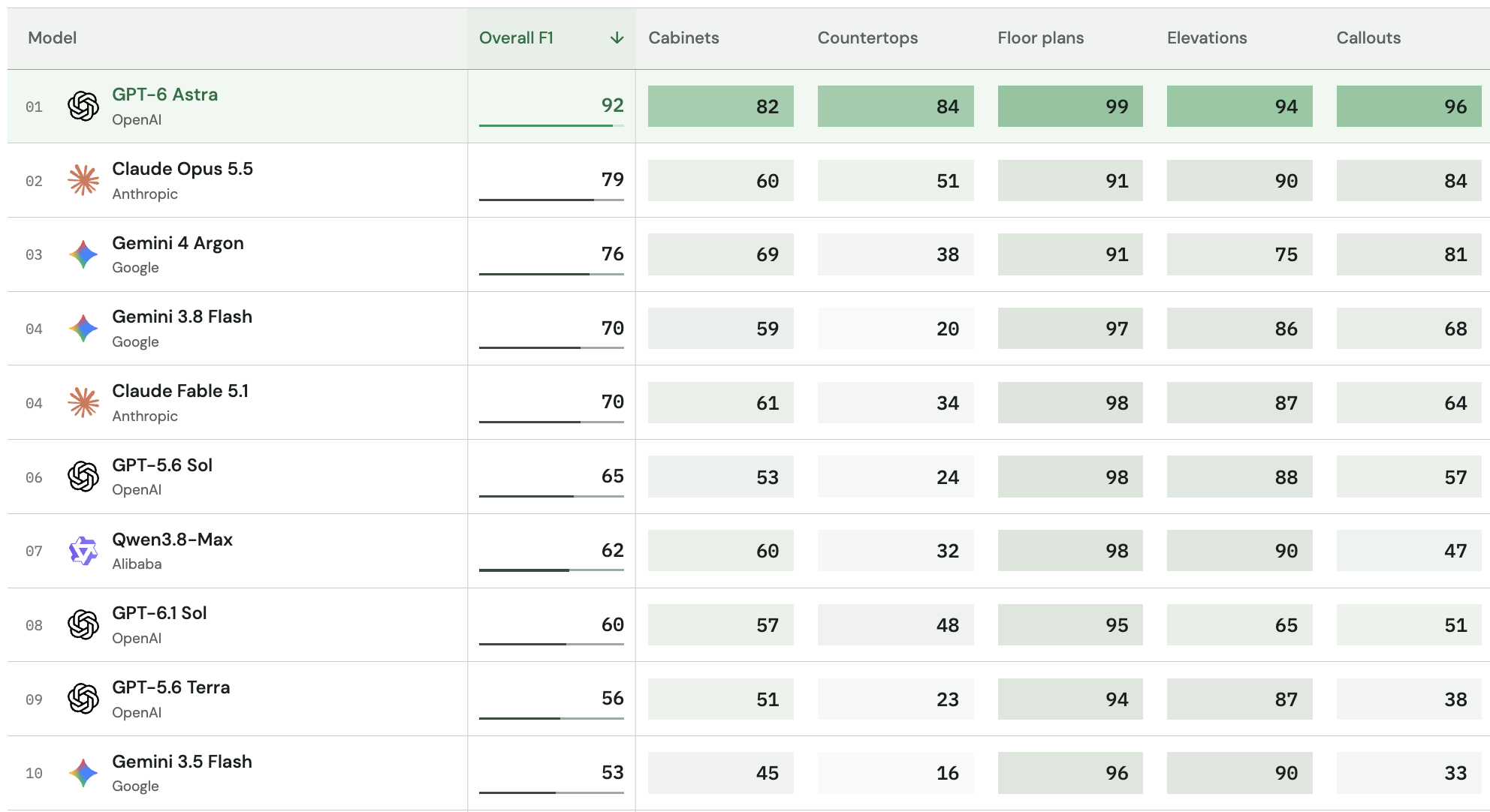 CaseVBench leaderboard: overall score and per-object scores for cabinets, countertops, floor plans, elevations and callouts, led by GPT-6 Astra at 92.