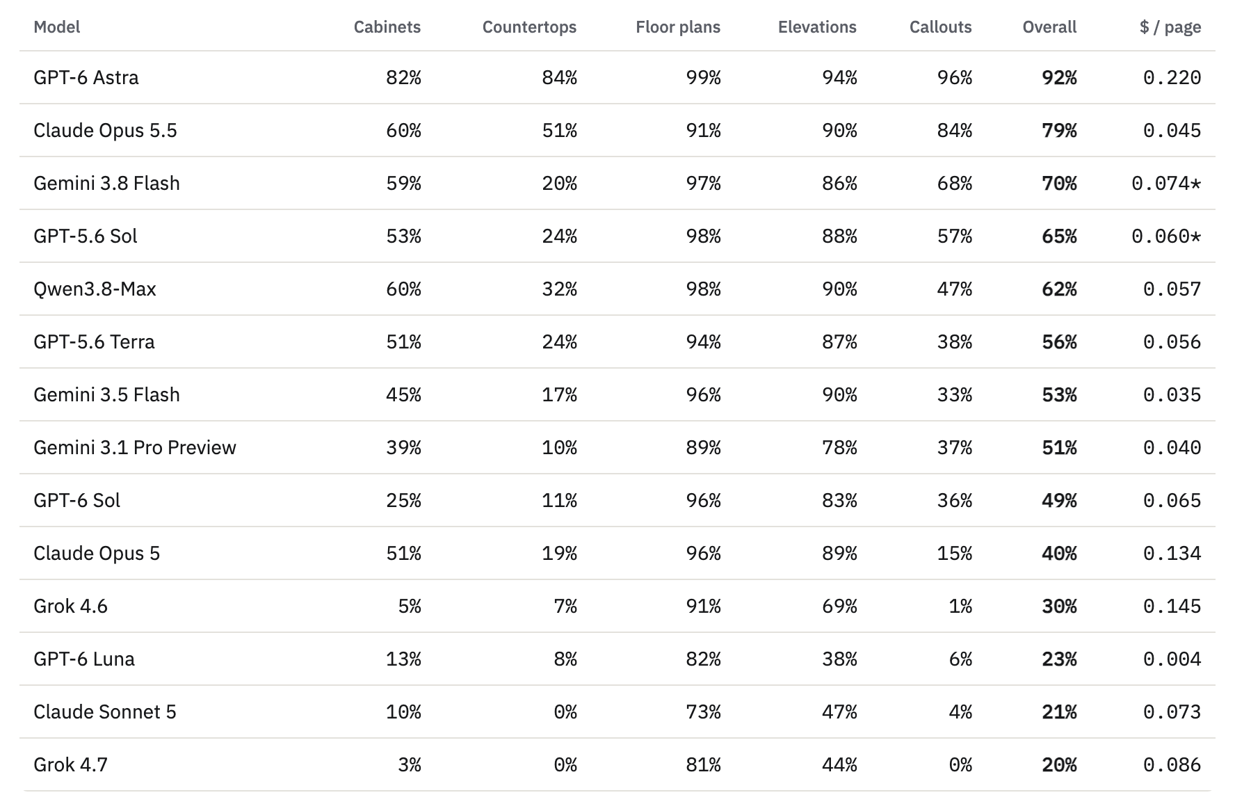 CaseVBench results for 14 AI models by object type (cabinets, countertops, floor plans, elevations, callouts), overall score and cost per page. GPT-6 Astra leads at 92% overall, Claude Opus 5.5 79%, Gemini 3.8 Flash 70%; Grok 4.7 is last at 20%.