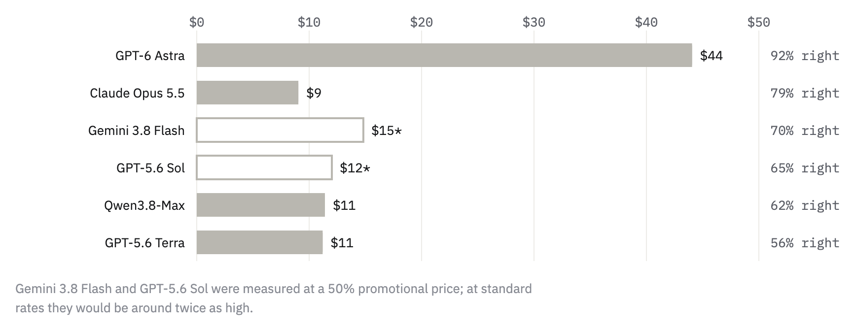 Cost of processing a 200-page drawing set with the six most accurate models: GPT-6 Astra $44 (92% right), Claude Opus 5.5 $9 (79%), Gemini 3.8 Flash $15 (70%, promotional price), GPT-5.6 Sol $12 (65%, promotional price), Qwen3.8-Max $11 (62%), GPT-5.6 Terra $11 (56%).