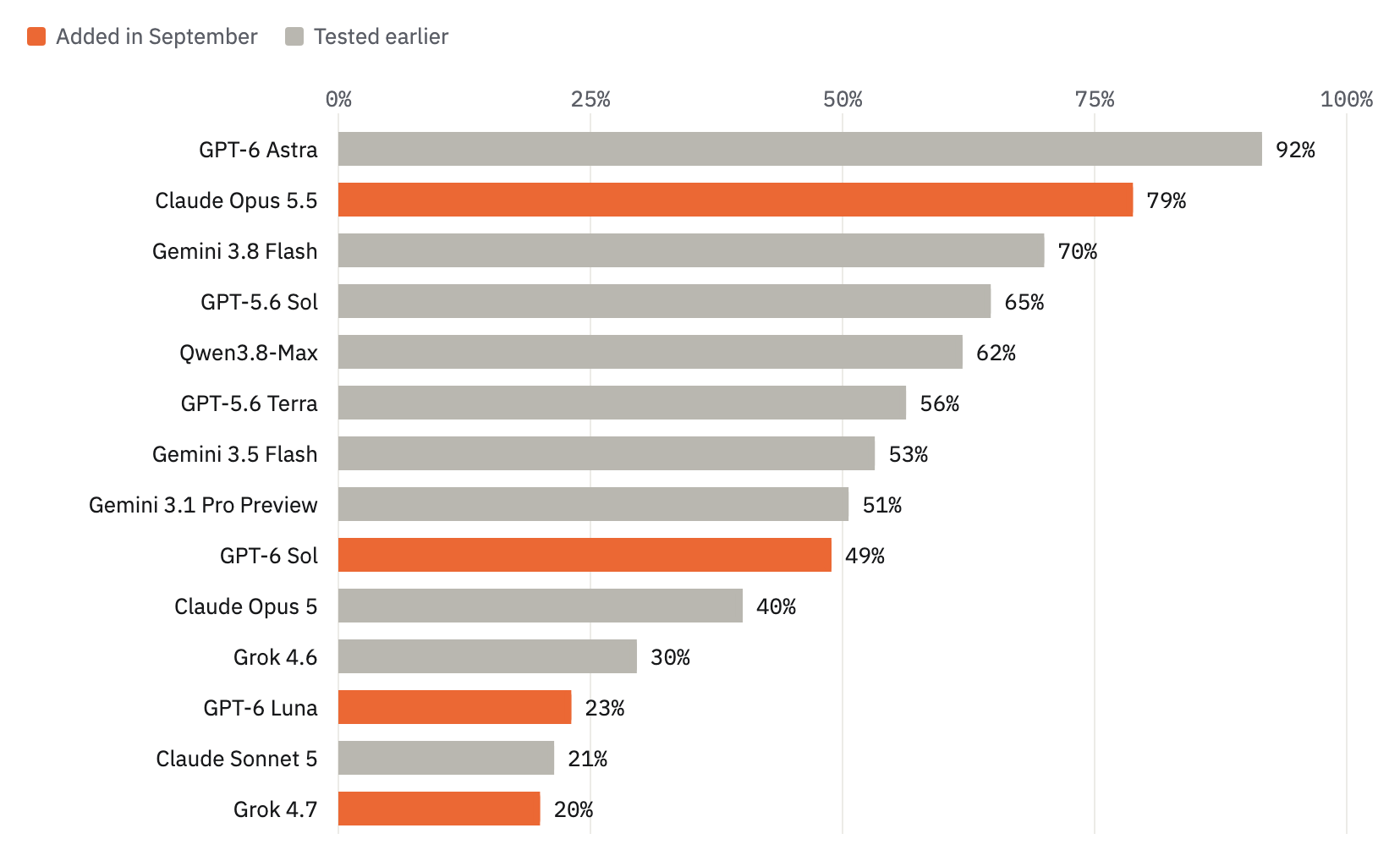CaseVBench, October 2026: share of objects each AI model found correctly. GPT-6 Astra 92%, Claude Opus 5.5 79%, Gemini 3.8 Flash 70%; the four models added in September are highlighted, and GPT-6 Luna (23%) and Grok 4.7 (20%) are near the bottom.