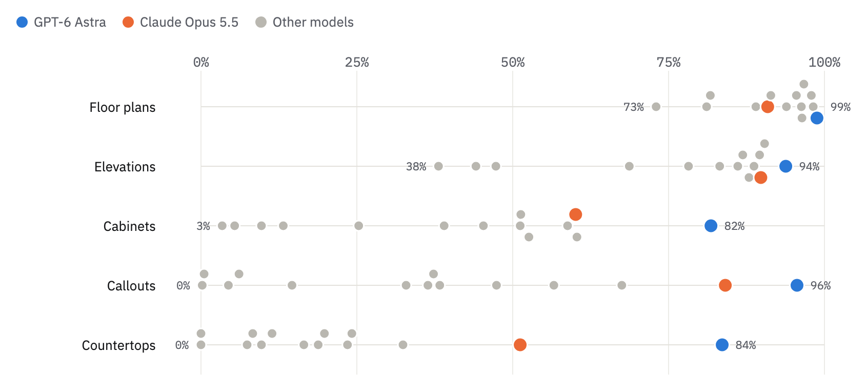 Scores by object type, one dot per model: floor plans range from 73% to 99%, elevations 38% to 94%, cabinets 3% to 82%, callouts 0% to 96%, countertops 0% to 84%.