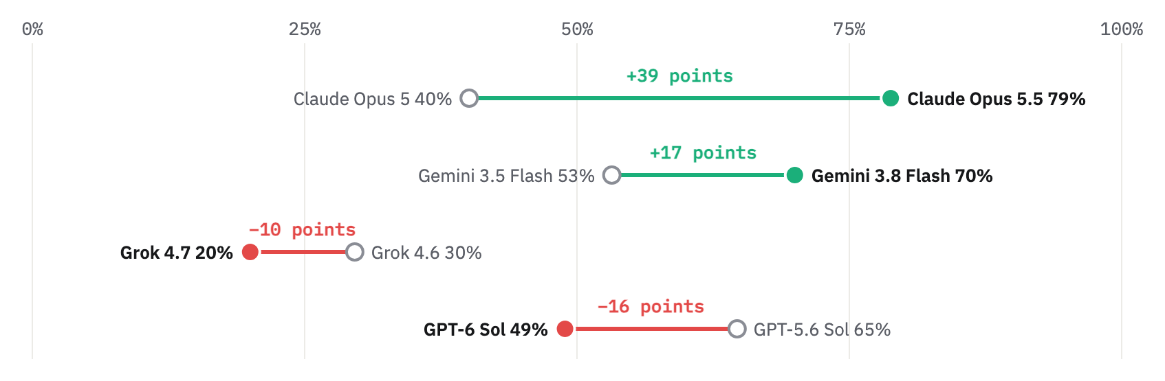 Older model versions compared with their replacements: Claude Opus 5 to Opus 5.5 up 39 points (40% to 79%), Gemini 3.5 Flash to 3.8 Flash up 17, Grok 4.6 to 4.7 down 10, GPT-5.6 Sol to GPT-6 Sol down 16.