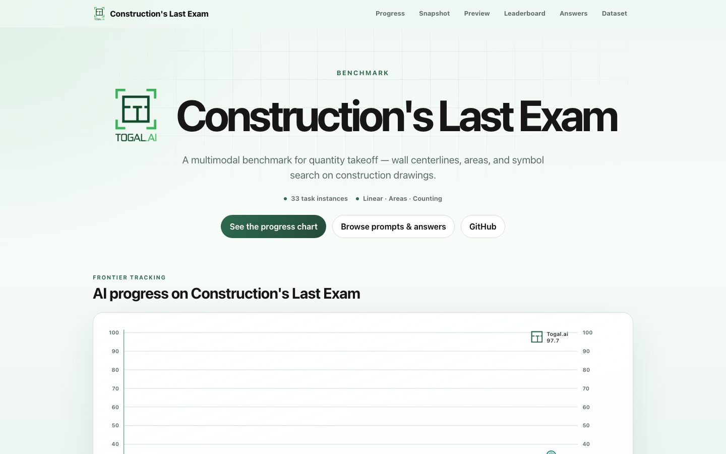 Construction’s Last Exam benchmark page by Togal.AI, a multimodal benchmark for quantity takeoff on construction drawings.