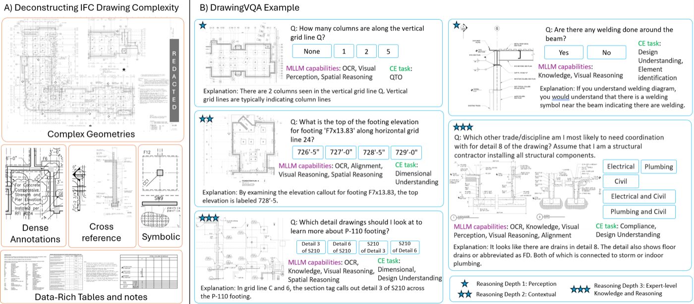 DrawingVQA example questions on structural construction drawings at three levels of reasoning difficulty.